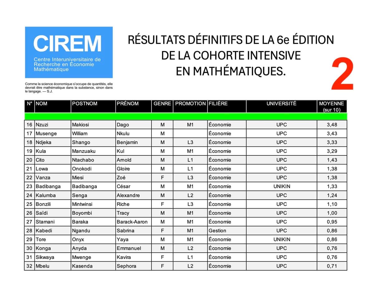 Résultats 6ᵉ édition cohorte intensive en mathématiques du cirem